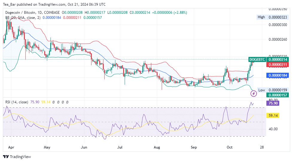 Dogecoin (DOGE) Price Prediction for Today, October 21 – DOGE Technical Analysis image 3