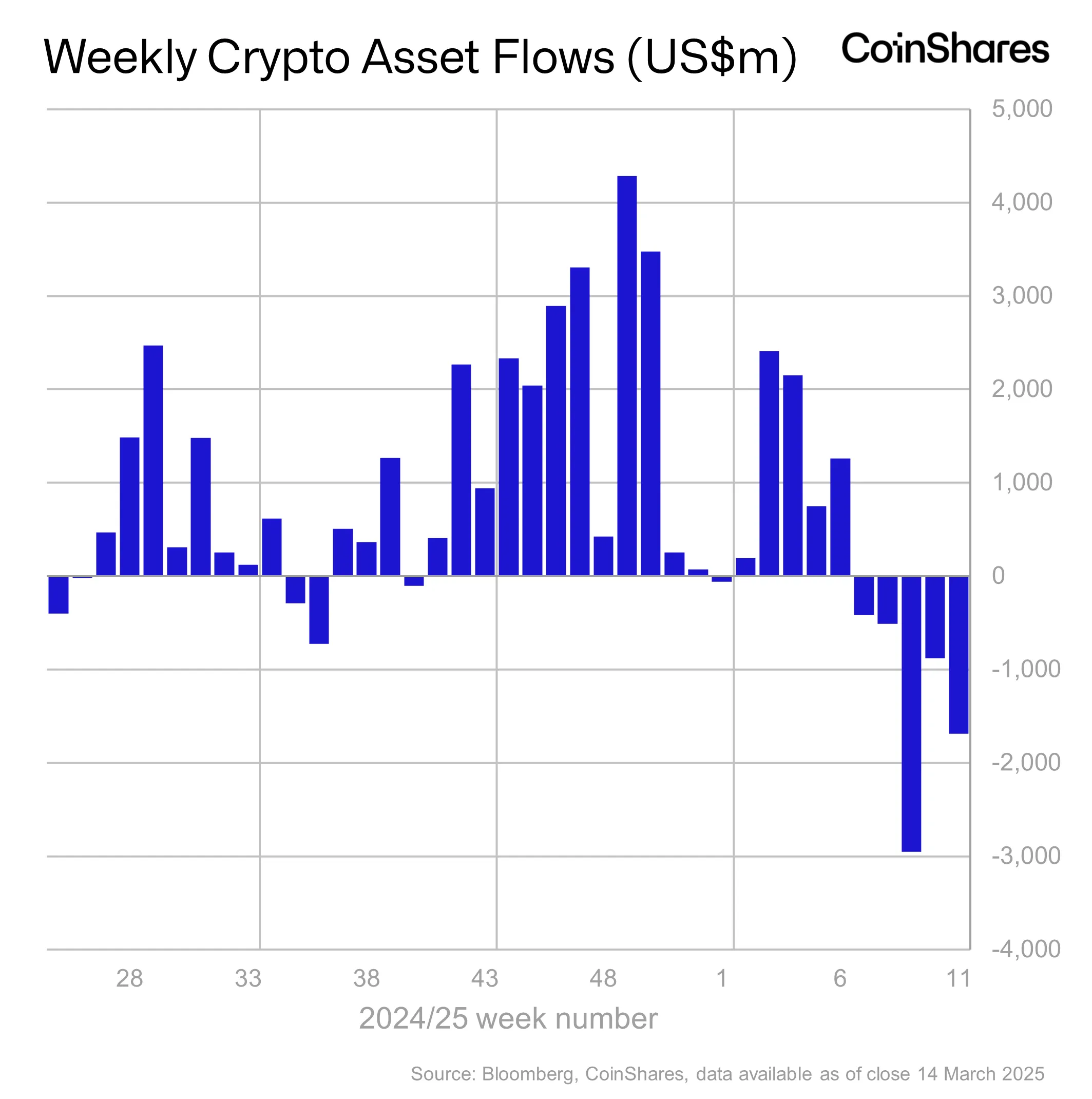 Institutional Crypto Products See $1,700,000,000 in Outflows Amid Worst Streak Since 2015: CoinShares image 0