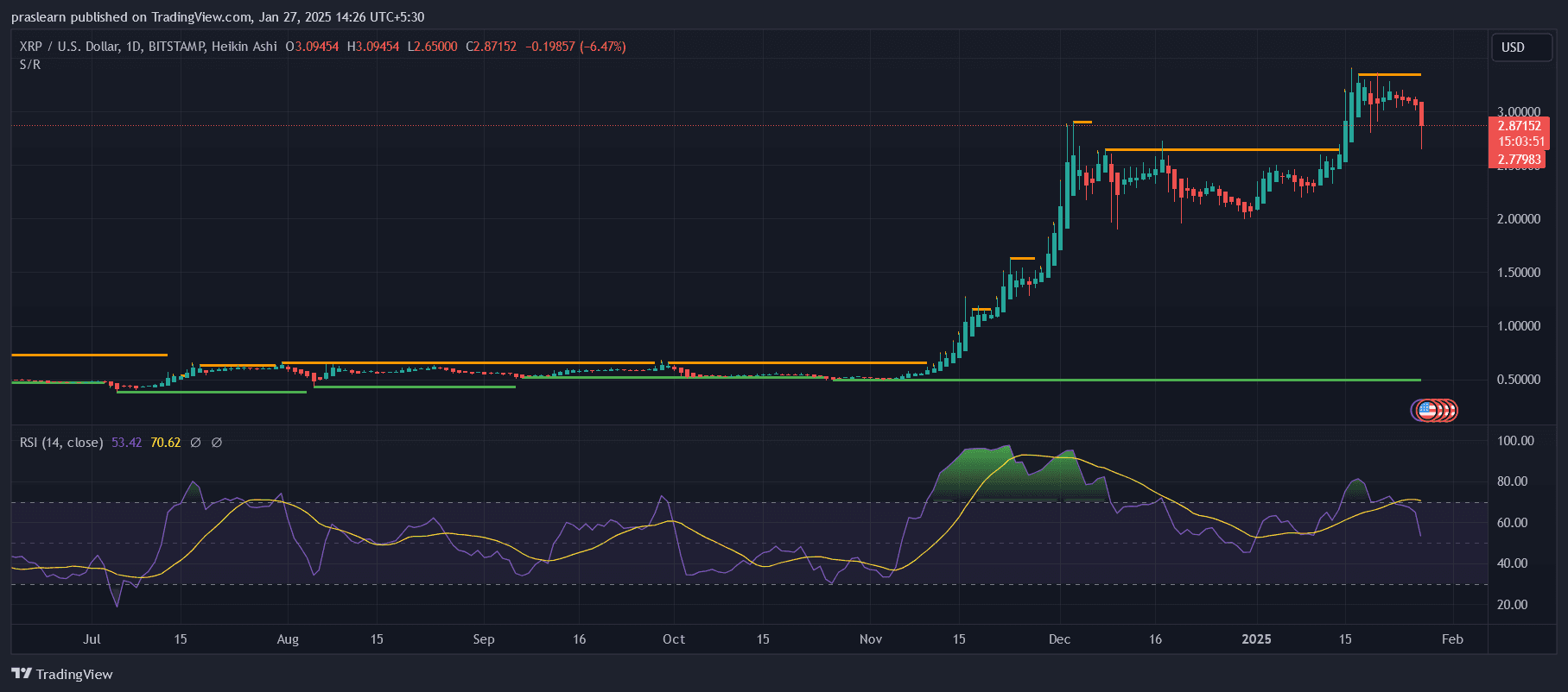 XRP Kurs Prognose: Kann XRP sein Niveau halten oder droht eine Korrektur? image 0