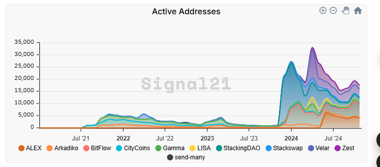 スタックをもう一度探索: ビットコイン最古の L2 がナカモトのアップグレードを完了 次の焦点は BTC DeFi になるでしょうか? image 7