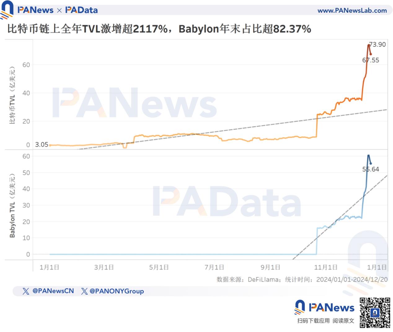 2024比特币年终回顾：币价上涨131%不及去年，TVL激增21倍超67亿美元 image 9