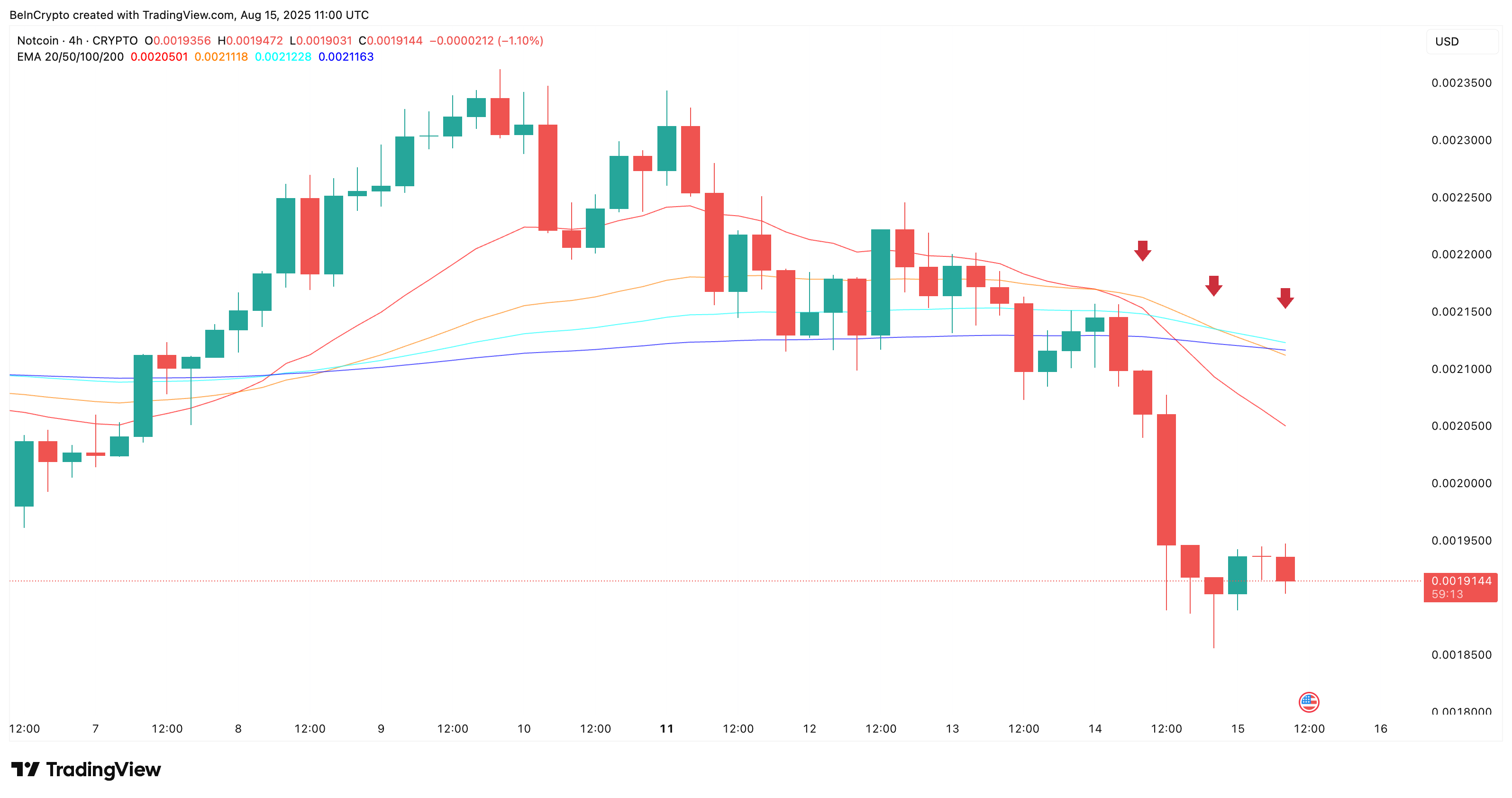 Notcoin Bears in Control — Two Metrics Suggest It’s “NOT” In Free Fall Yet image 2