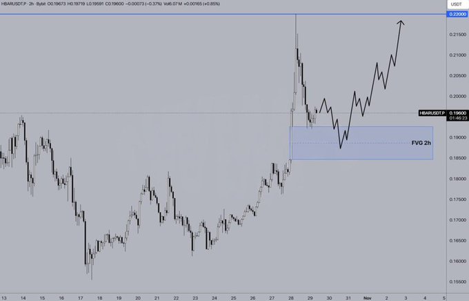 Análisis de precio de HBAR 30 de octubre de 2025: Hedera en cuña ascendente apunta a un rally del 40% hasta 0,296