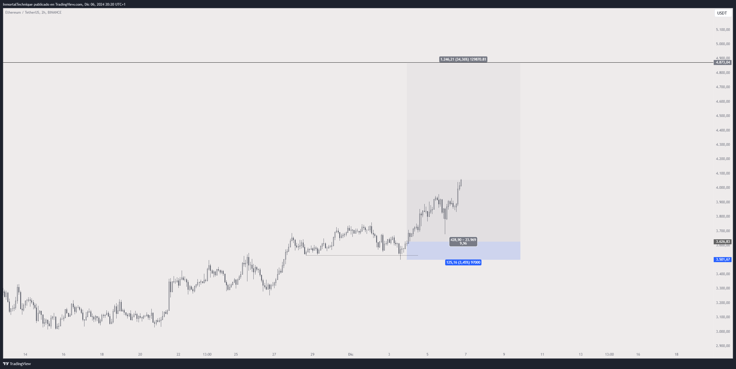 Ethereum Could Break $5,000 ‘In a Few Days,’ Says Crypto Trader – Here’s His Outlook image 0
