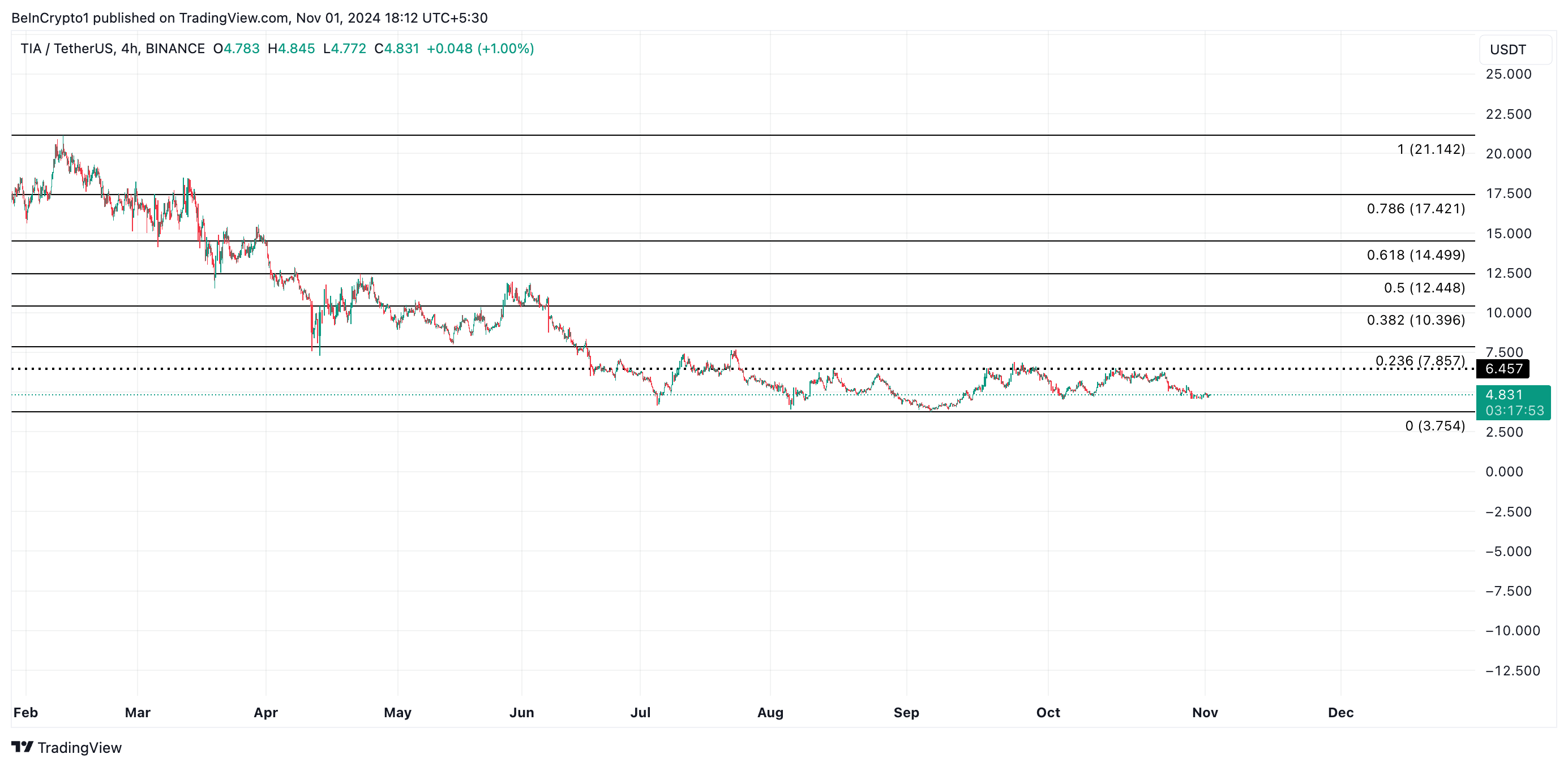 Celestia (TIA) Rises 4% Post-$890 Million Token Unlock image 2