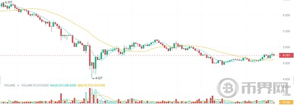 行情震荡下仍旧有赚钱良机埋伏5种加密货币牛市成为百万富翁 image 4