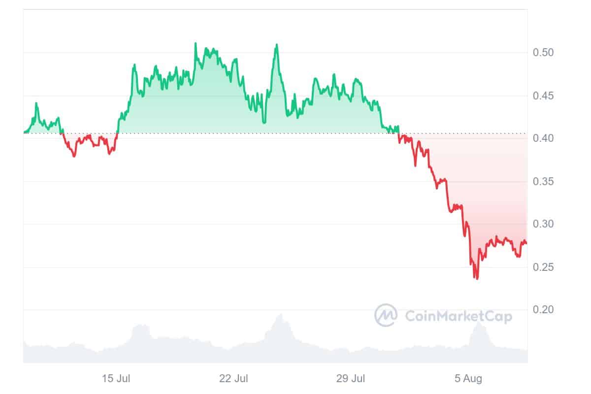 6 Best Cheap Crypto to Buy Under 1 Cent August 8 – Cat in a Dogs World, JasmyCoin, Ethena, Wormhole image 5