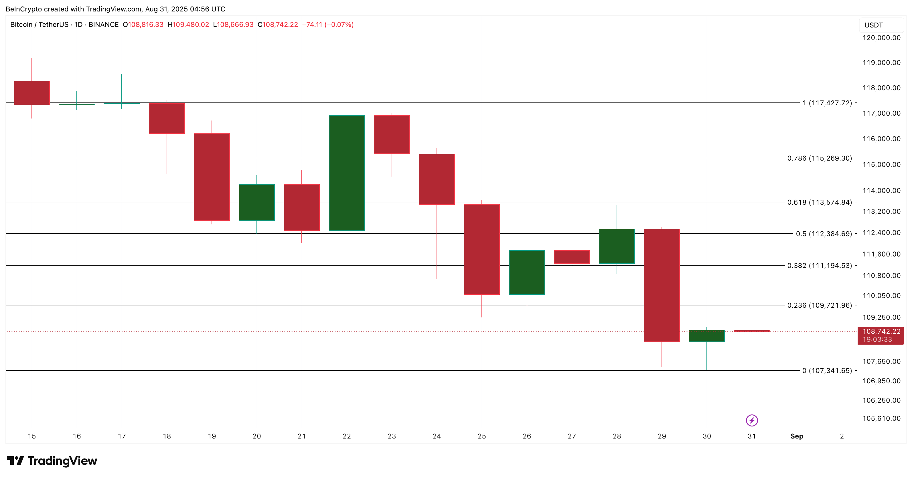 El análisis del precio de Bitcoin revela señales de fondo de mercado, pero los $113,500 siguen siendo la prueba clave image 2