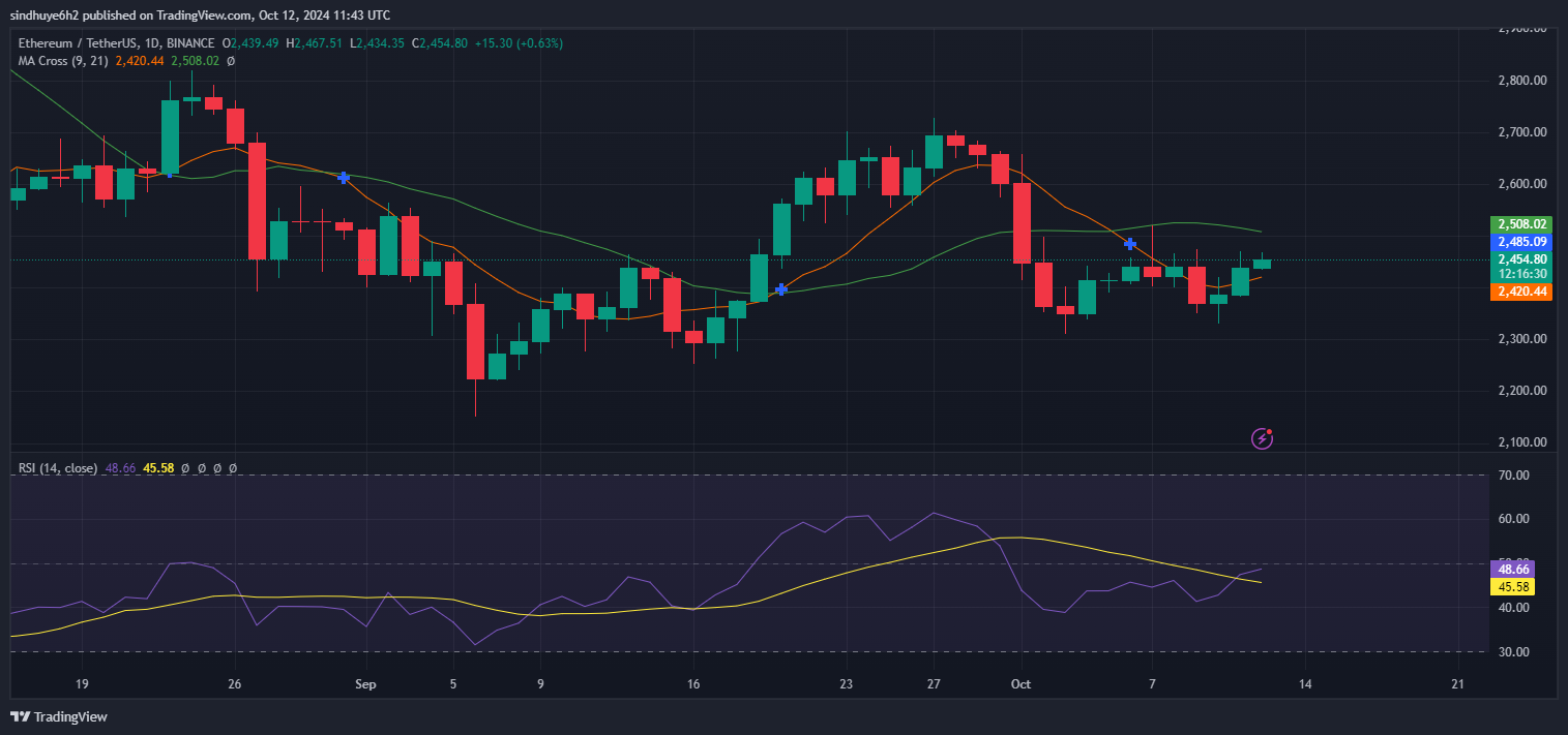 Are Bulls Ready to Drive Ethereum (ETH) to $2,500? image 1