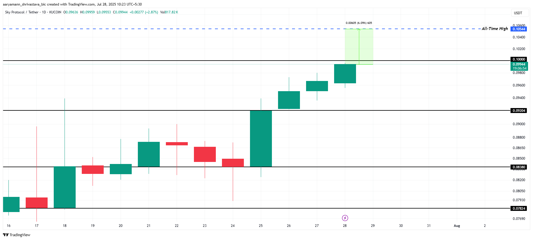 3 Altcoins That Could Hit All-Time Highs in The Final Week Of July 2025 image 0
