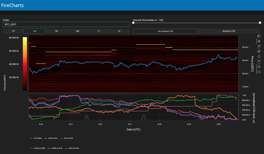 El precio de Bitcoin se mantiene en su rango ante las sospechas de manipulación de la Ballena image 0