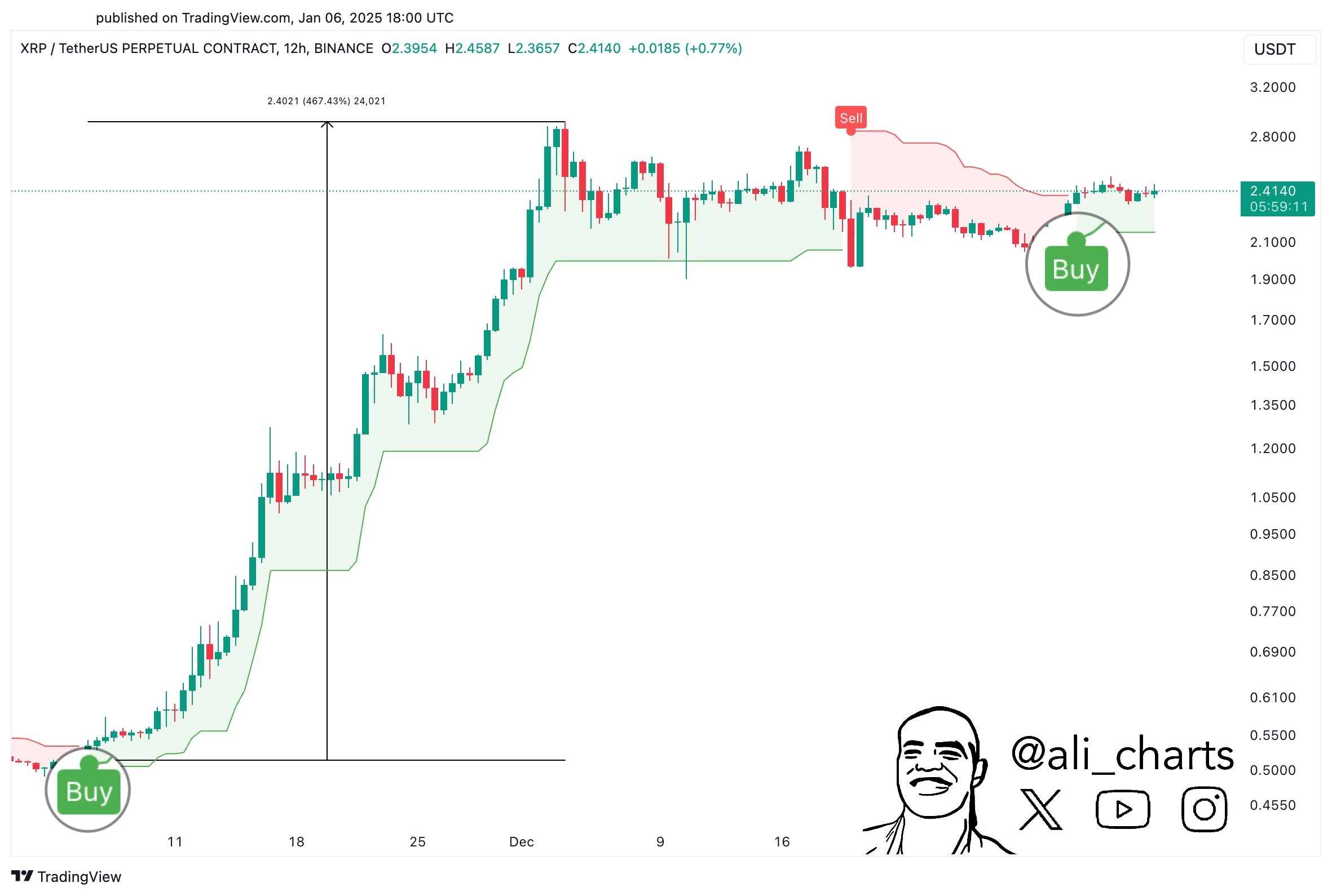 XRP Flashing Bullish Signal That Previously Triggered 470% Upside Burst, According to Analyst Ali Martinez image 0