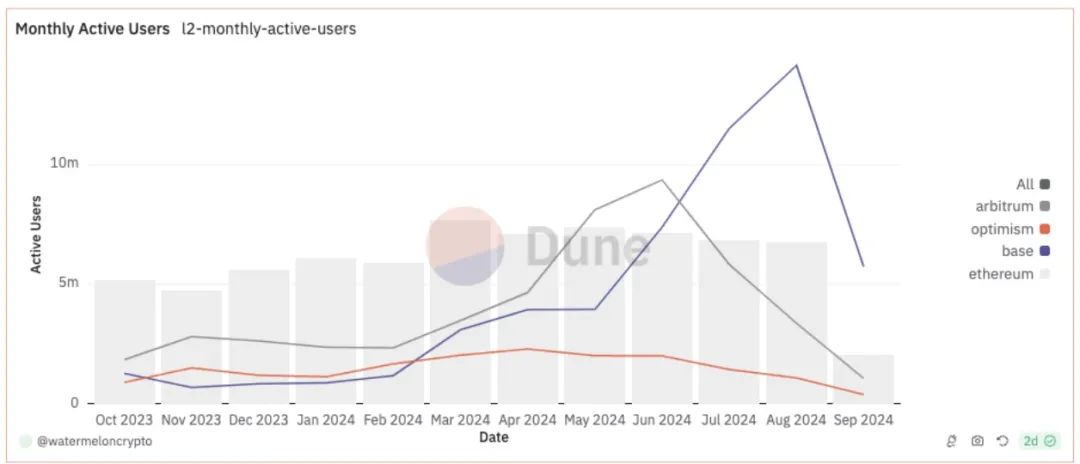 从 Crypto 商业模式视角解析：以太坊与 L2 的价值 image 2