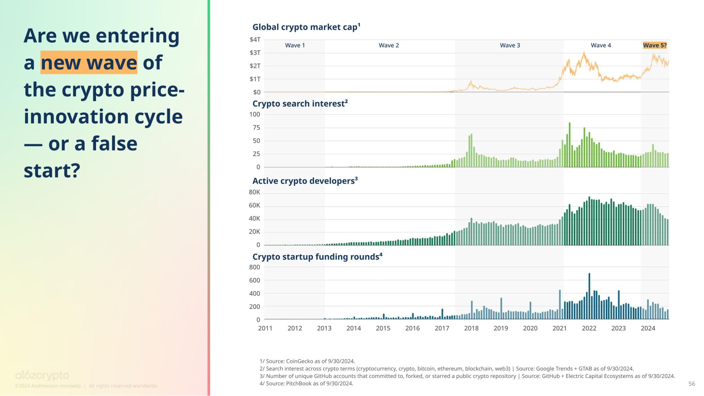 a16z 报告：加密货币持有者约 6.17 亿，活跃地址数与使用率创历史新高 image 32