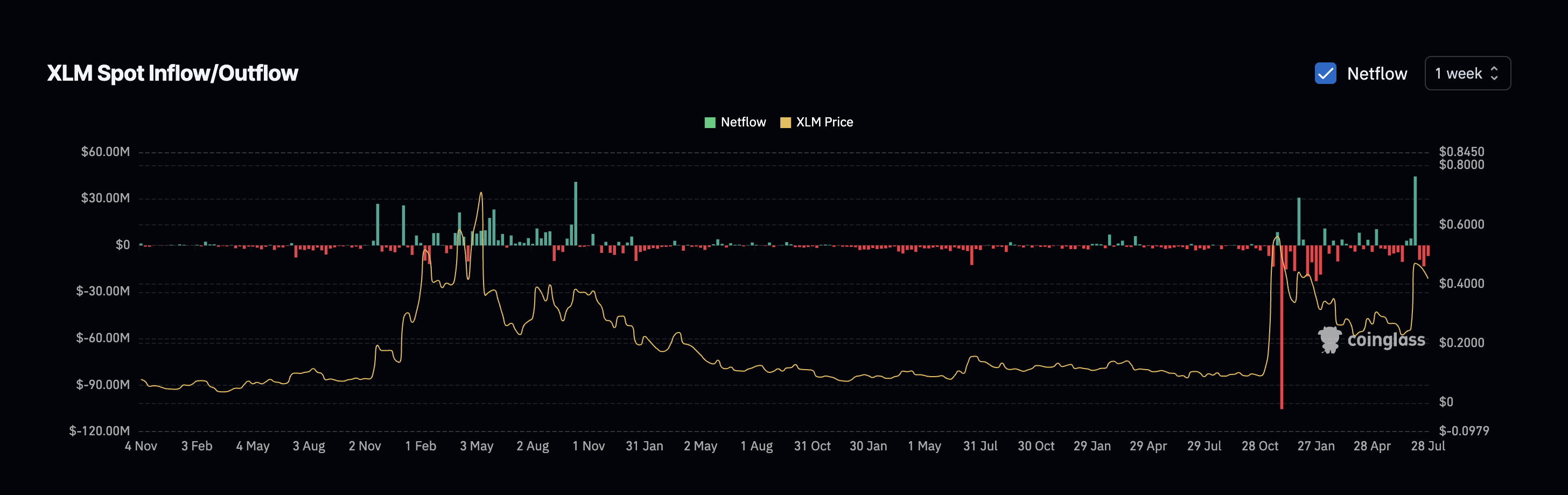 Stellar (XLM) Bull Flag Breakout Shows Cracks as Momentum Fades image 0