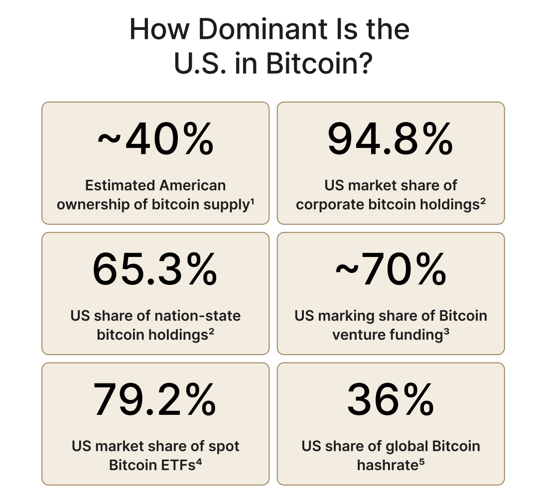 Bitcoin Beats Gold as America’s Top Asset — What’s Driving the Shift? image 1