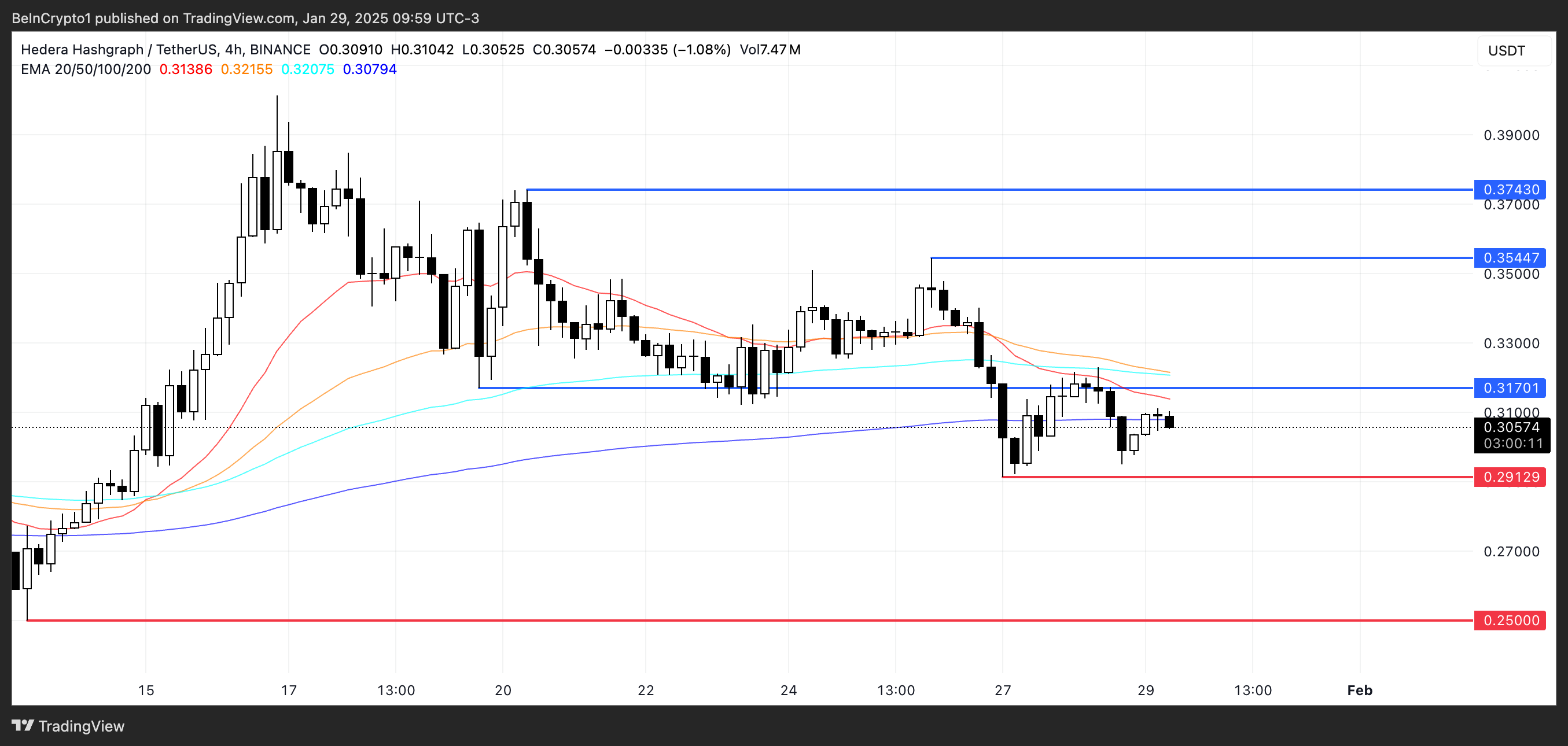 Hedera (HBAR) Stuck Below Key Resistance Amid Bearish Pressure image 2