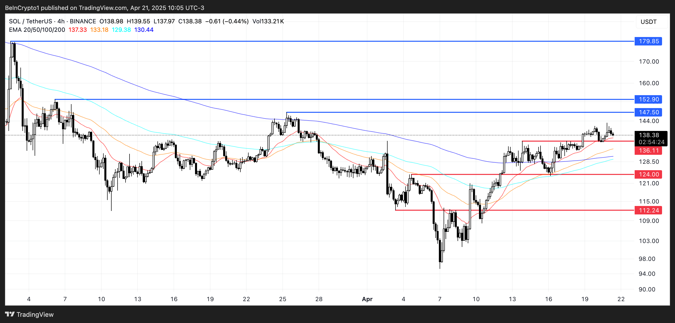 Solana Maintains Bullish Momentum Amidst DEX Volume Leadership and Potential Short-Term Weakness image 2