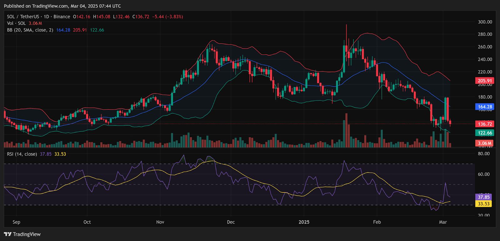 Prediksi Harga SOL: Bagaimana 3 Juta Token yang Tidak Dipertaruhkan Mempengaruhi Nilainya? image 3