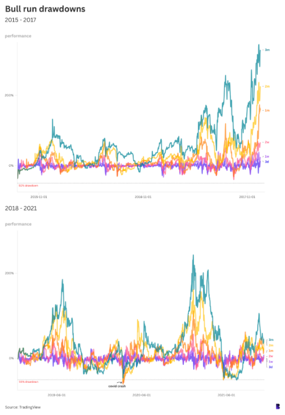 平時こそ危険に備えよ：ビットコインの強気相場下落の歴史を振り返る image 0