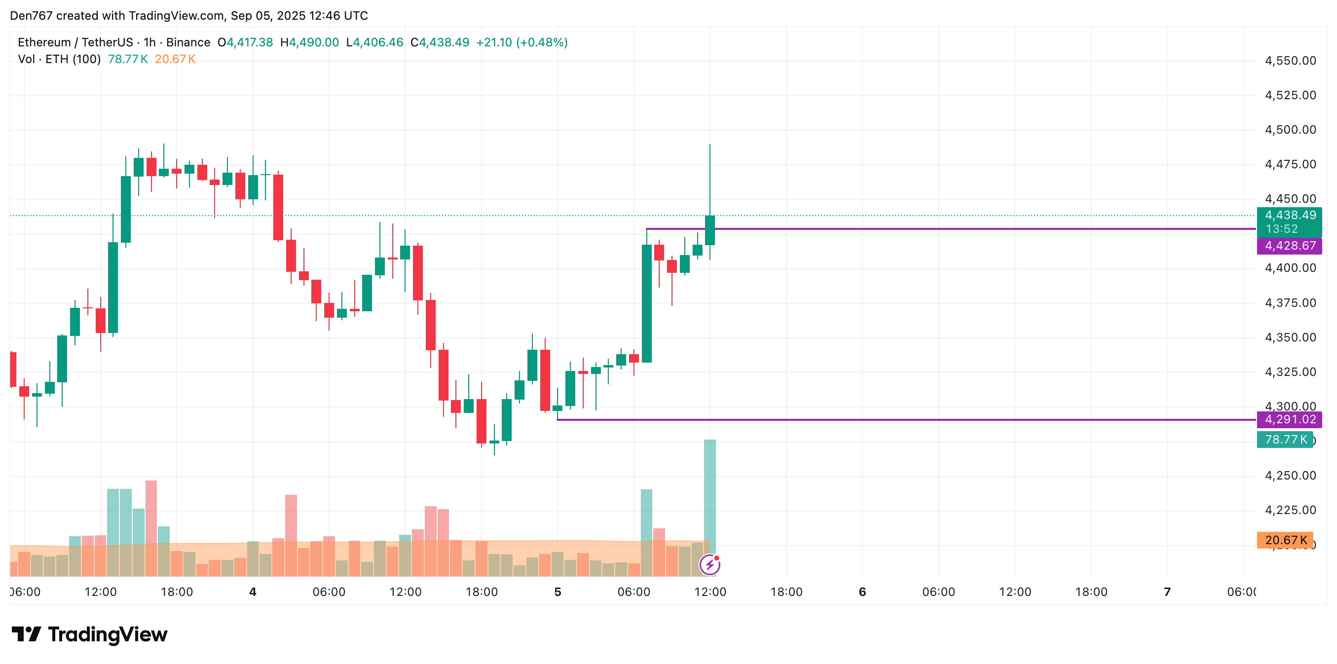 Ethereum May Reach $4,500–$4,600 if Key Daily Levels Break, as Buyers Re-Enter but Low Volume May Cap Gains image 1