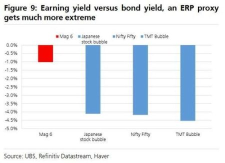 美股泡沫有多大?瑞银给出七个观测指标 image 3