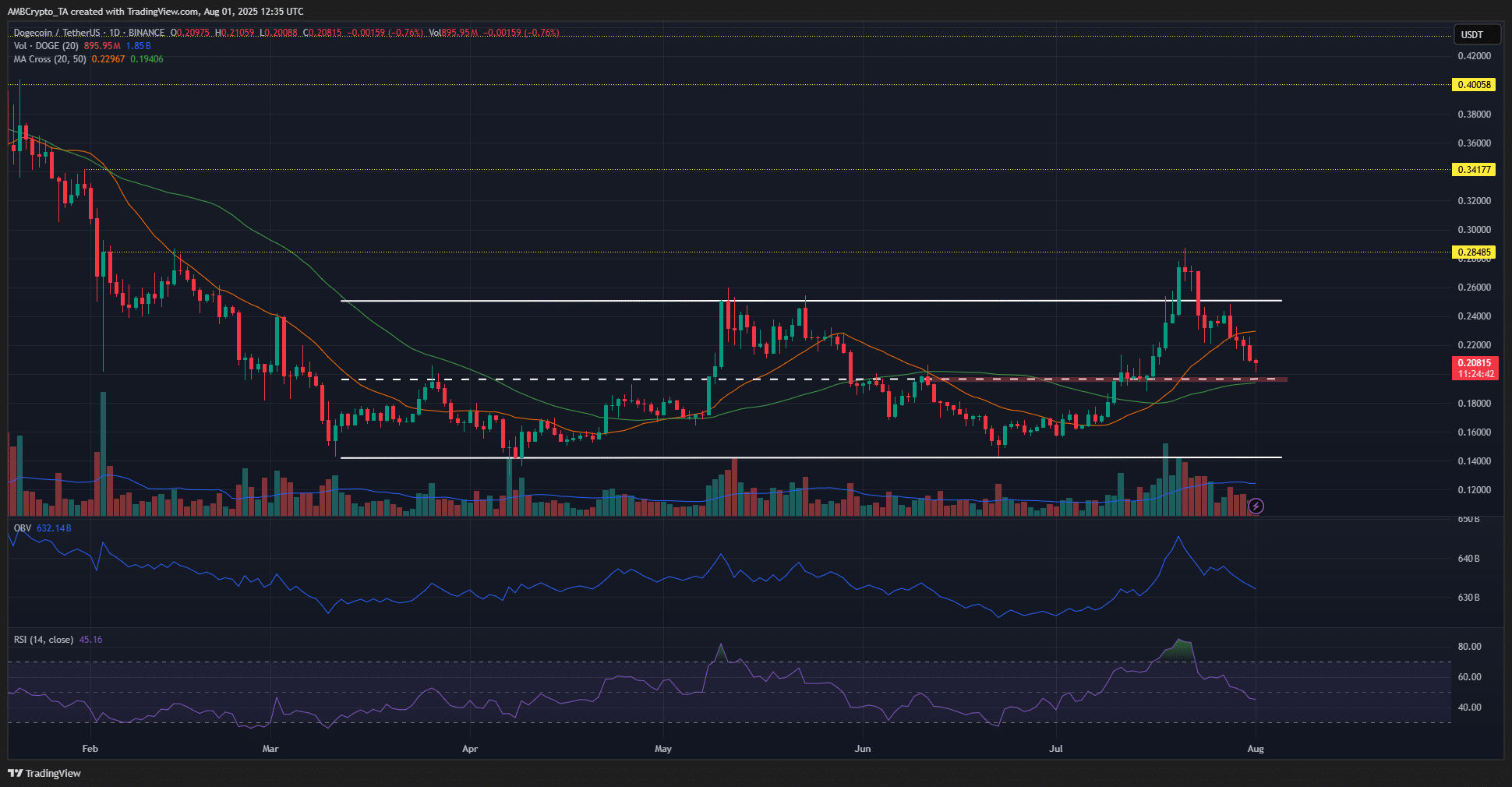 Dogecoin Technical Indicators Suggest Possible Short-Term Bearish Trend With Potential Price Bounce image 0