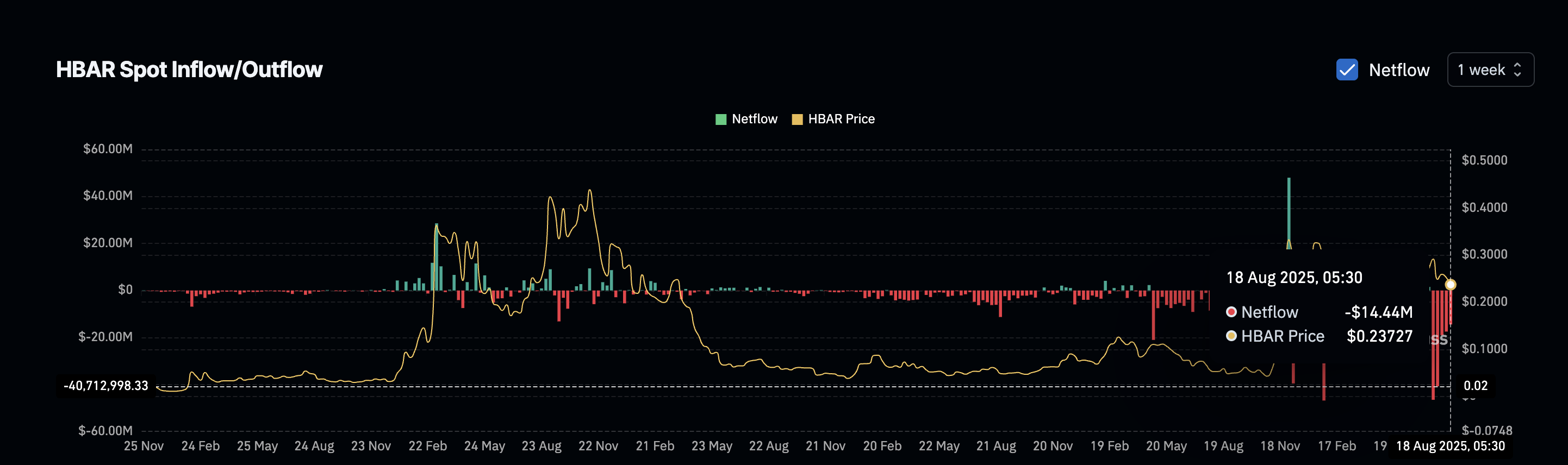 HBAR Price Finds One Bullish Anchor as Buyers Move Away – What To Expect Next? image 1
