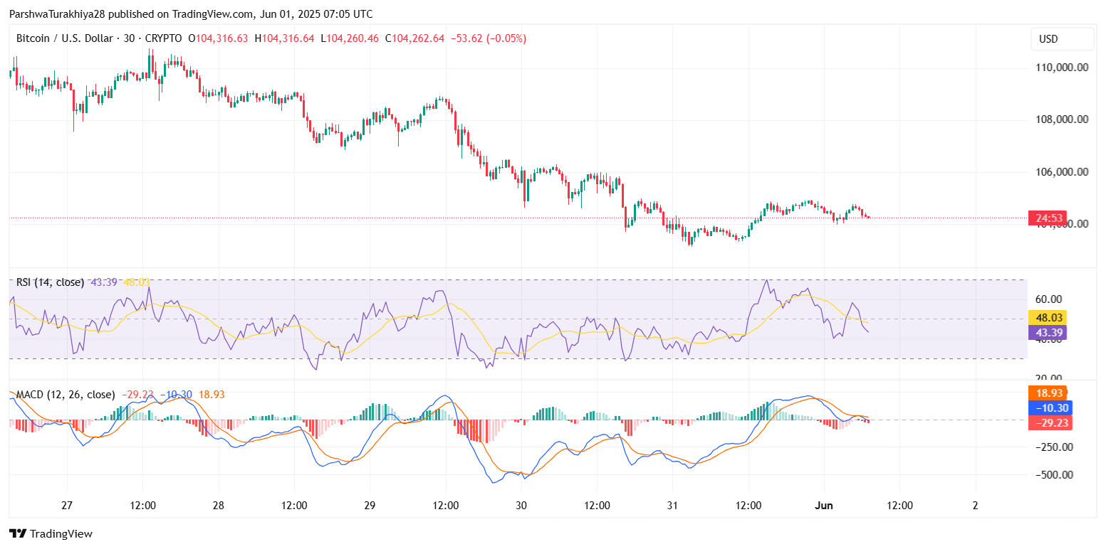 Прогноз цены биткоина (BTC) на 2 июня: сможет ли BTC вернуть себе $105 тыс. на фоне слабости тренда? image 5