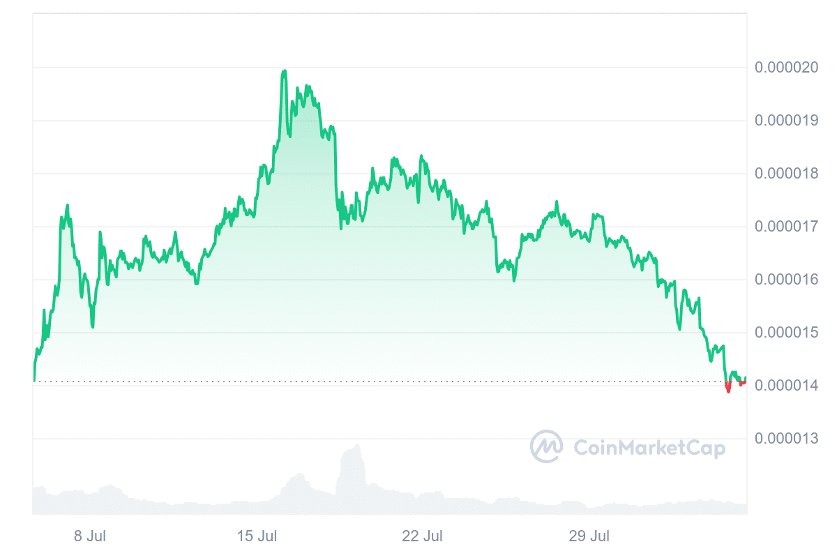 6 Best Cheap Crypto to Buy Now Under 1 Cent August 4 – Shiba Inu, Pyth Network, Beam, Bonk image 3