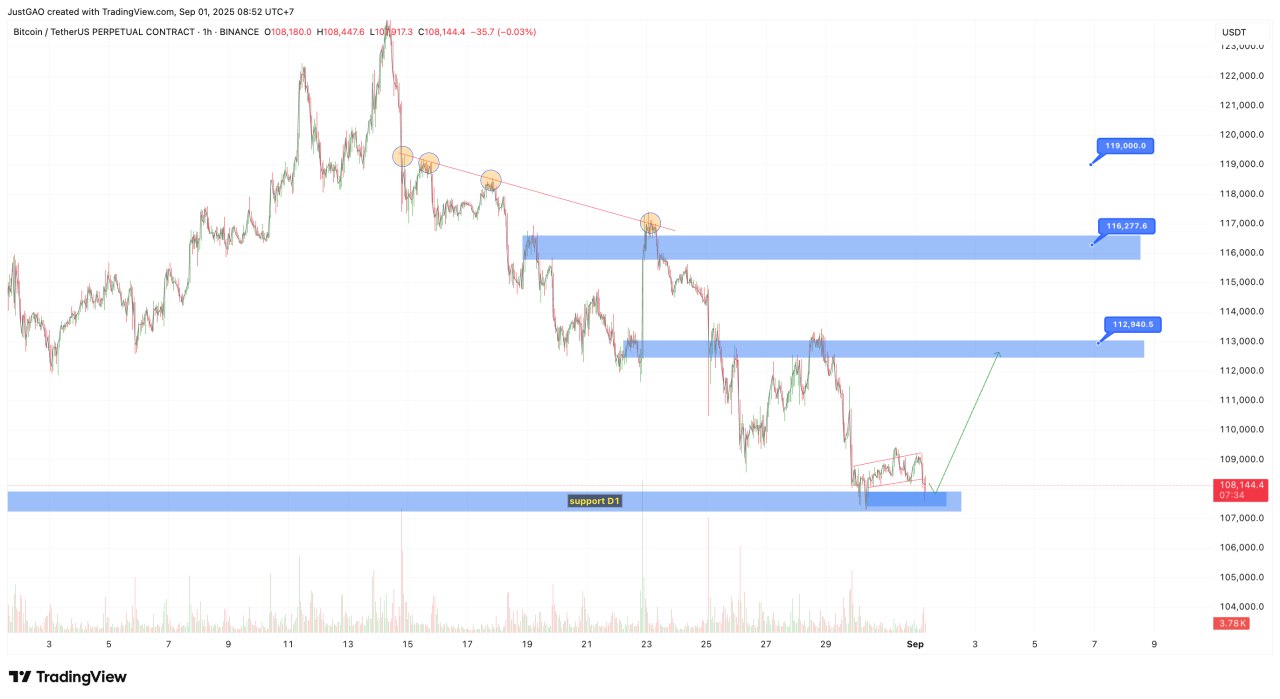 Tin Tức Crypto 24H & Phân Tích BTC Hôm Nay 01/09/2025 image 1