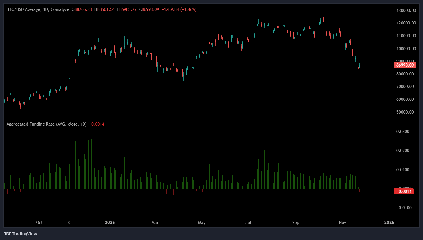 Bitcoin short-squeeze to $90K possible as funding rates turn negative image 2