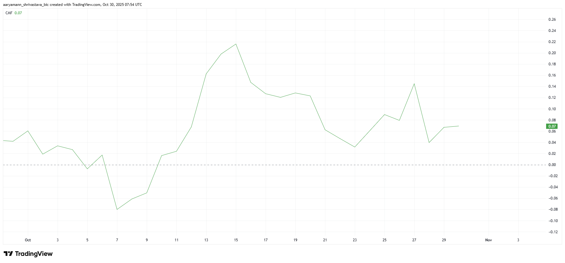 O preço do HBAR salta 26% em uma semana — o momento está forte, mas os influxos não acompanham image 1