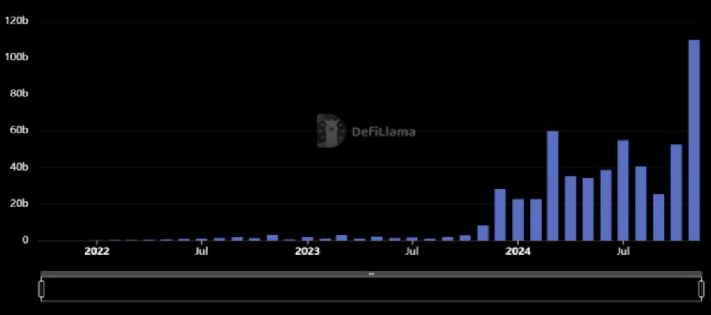 Solana Catat Rekor Baru: Volume Perdagangan DEX Tembus $100 Miliar! image 0