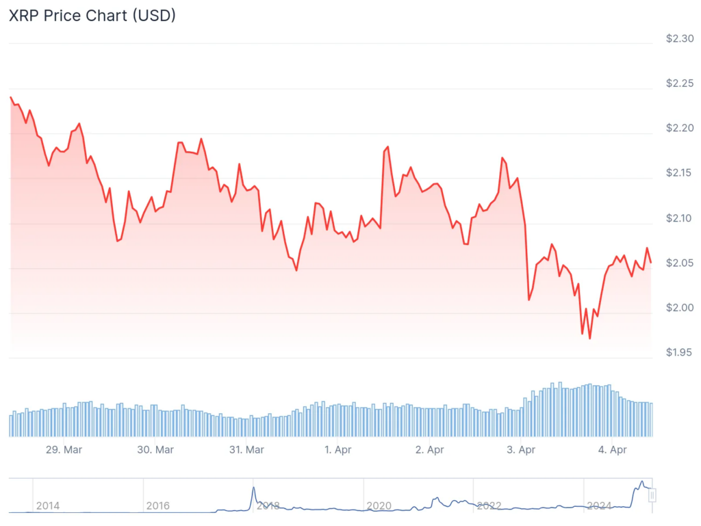Цена XRP готова к взрывному 73%-ному прорыву, поддержка $2 твердая image 7