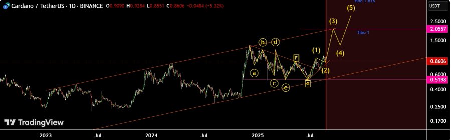 Cardano Charts Signal Possible Expansion Toward $2.50