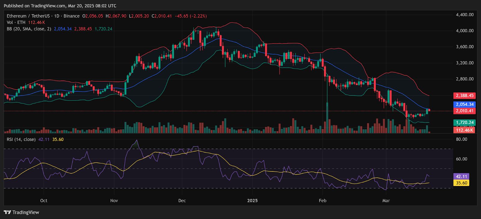 Ethereum Bottom Is In: No More Sub-$2,000 Levels? image 0