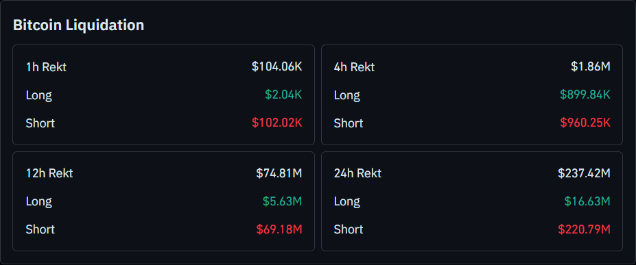 Bitcoin Tests Key Ichimoku Cloud Resistance as $220M in Shorts Get Liquidated image 1