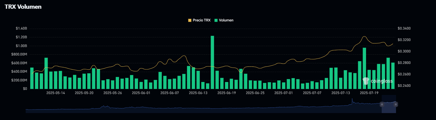 La actividad de la red Tron se amplía más allá de las transferencias de USDT