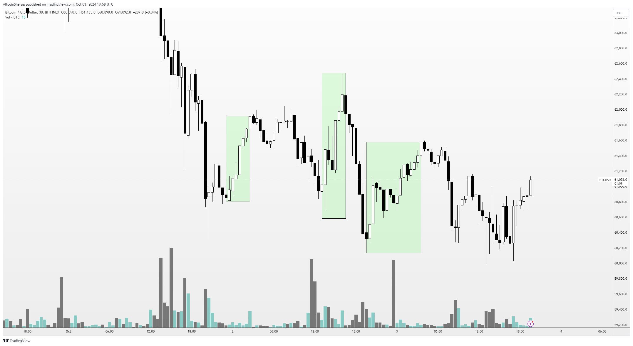 Trader Says Memecoin That’s Skyrocketed Over 300x in Nine Months Still Looks Strong, Updates Outlook on Bitcoin image 1