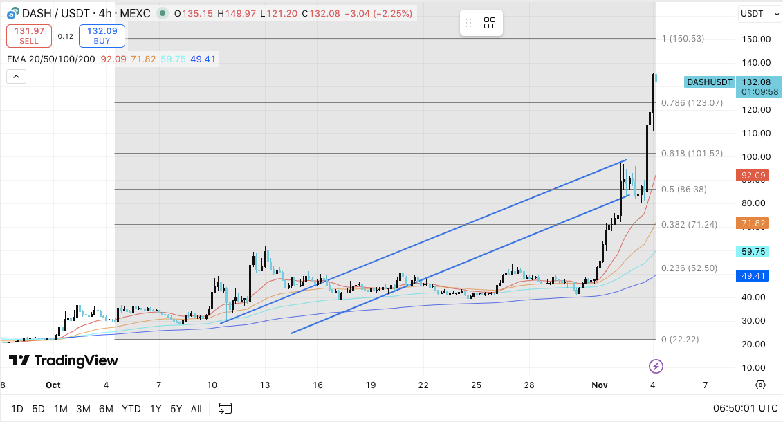 Prediksi Harga DASH: DASH melonjak 200% setelah pencatatan Aster meningkatkan kepercayaan pasar image 0