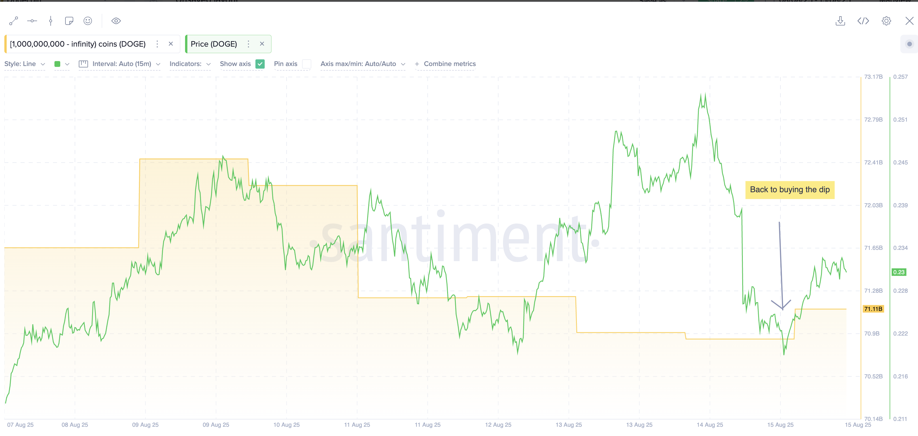 Dogecoin Price Aims To Dodge Bears As A Bullish Trio Surfaces image 0