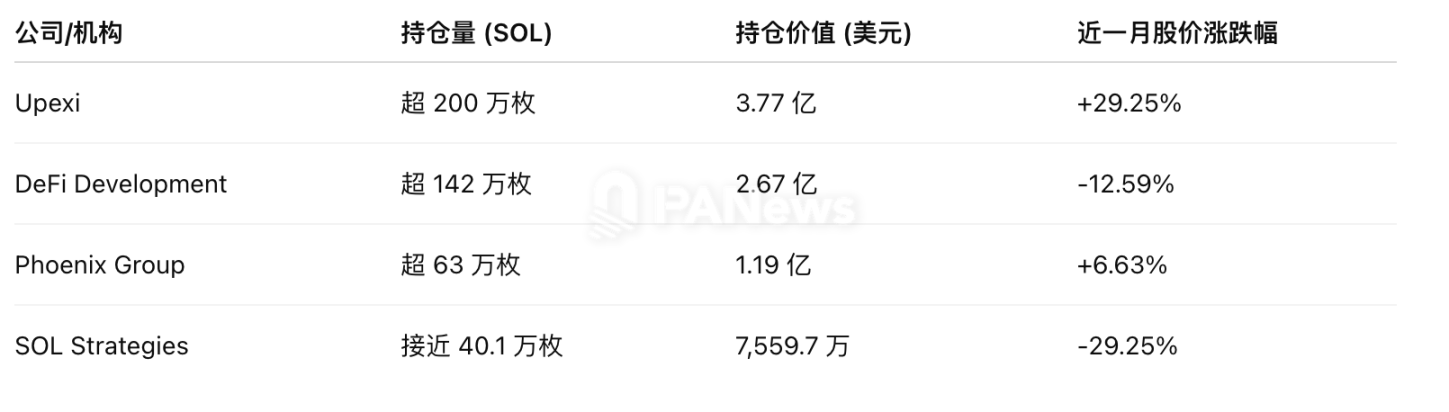 Solana の財務戦略は変化を遂げており、財団からの購入が 10% 割引となり、複数の暗号通貨 VC が積極的に提携を結んでいます。 image 0