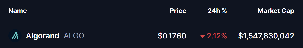 Algorand (ALGO) To Rally Higher? This Emerging Bullish Fractal Saying Yes! image 0