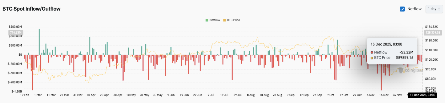 Prédiction du prix du Bitcoin : Le BTC consolide près de 90 000 $ alors que les traders attendent une rupture directionnelle