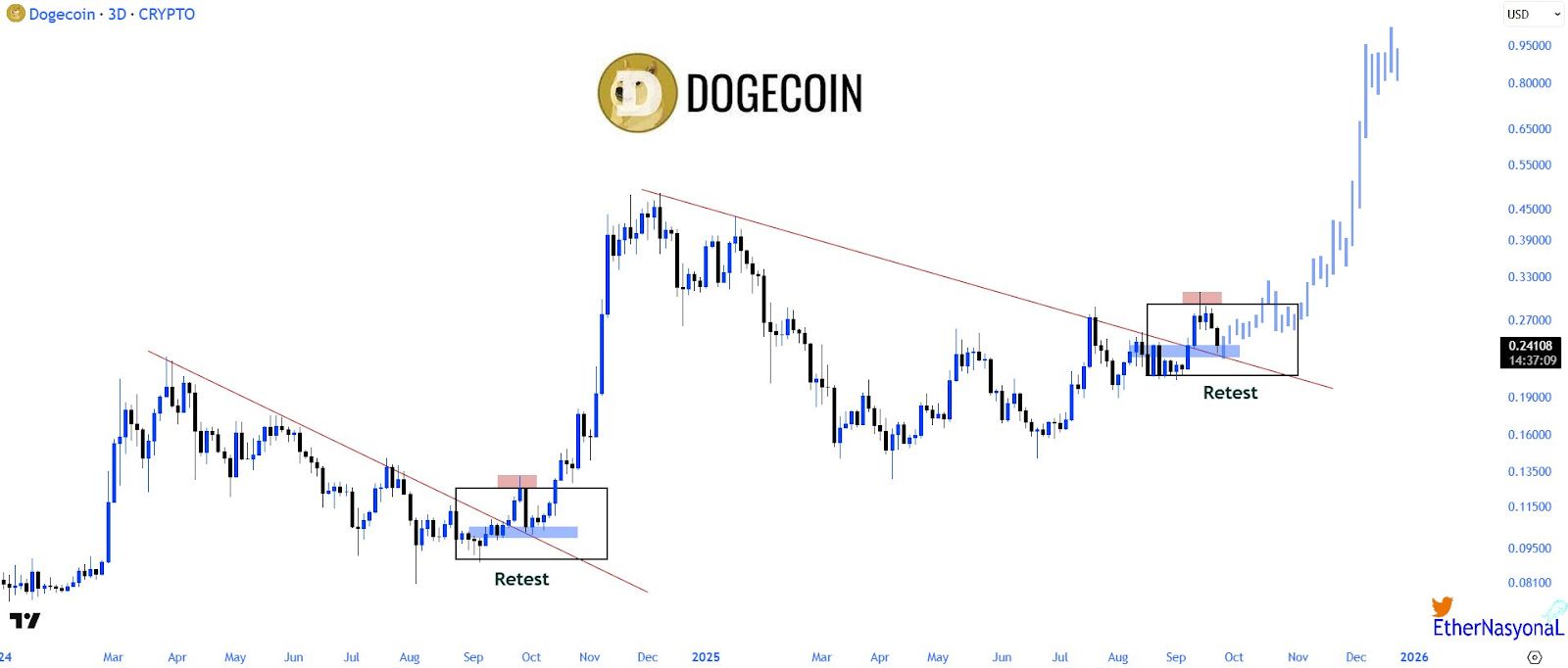 Dogecoin teste à nouveau Triangle alors que les baleines ajoutent 2 milliards de DOGE à l’appui image 3