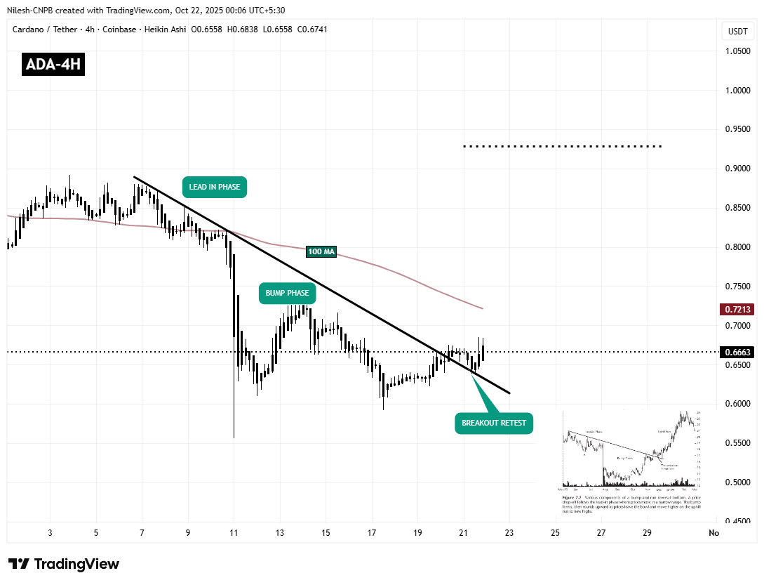 Cardano (ADA) Flashes Bullish Setup on Lower Timeframe — More Gains Ahead? image 1