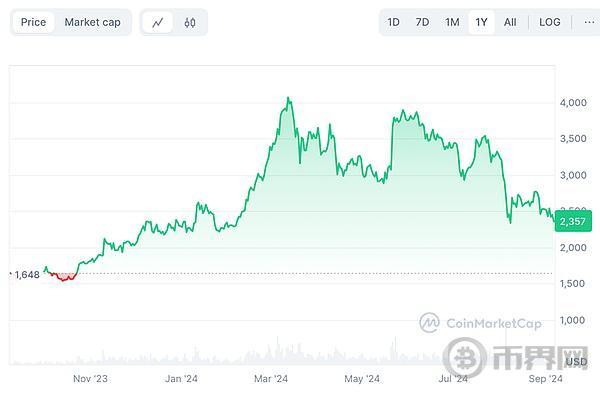 以太坊基金会再次砸盘 ETH：基金会资金还能维持多久？以太坊还有未来吗？ image 0