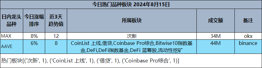 “恐怖数据”7月利好经济 加密拐点就在眼前——8月15日Web3龙虎榜相关文章 image 1