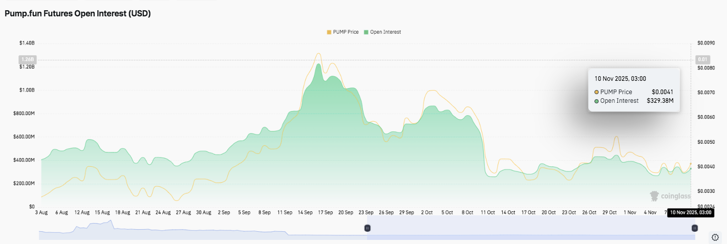 Pump.fun (PUMP) Kursprognose: PUMP Open Interest bricht um 74% ein, da der Preis in einer engen Spanne bleibt